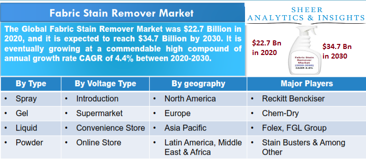 Fabric Stain Remover Market