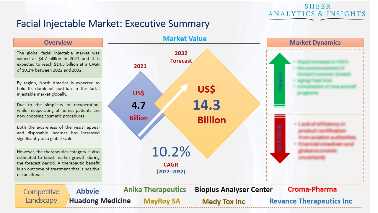 Facial Injectable Market