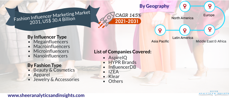 Fashion Influencer Marketing Market