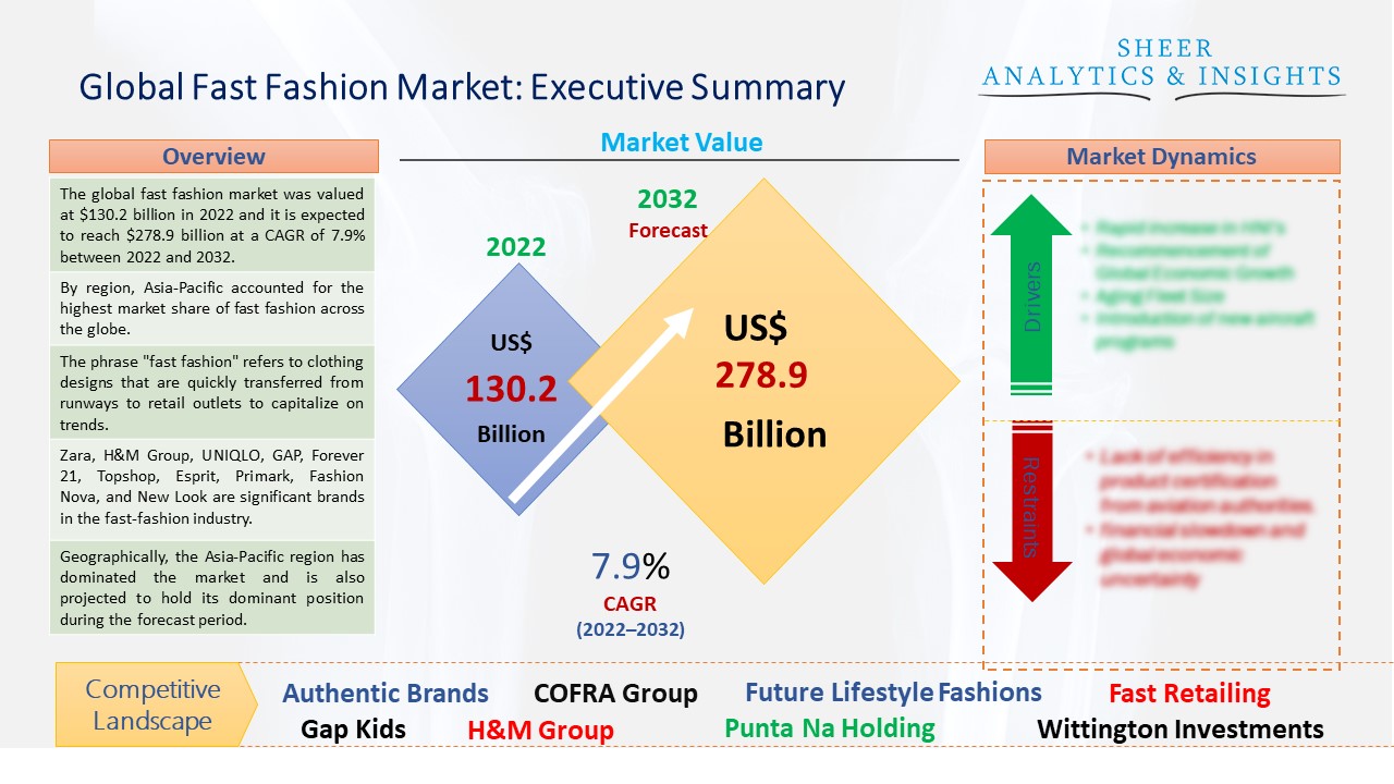 Fast Fashion Market