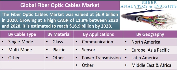 Fiber Optic Cables Market