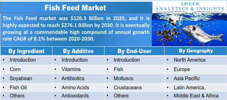 Fish Feed Market 