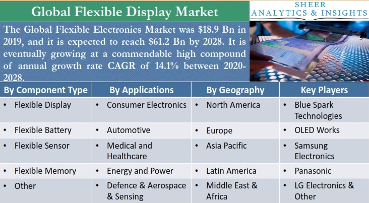 Flexible Electronics Market