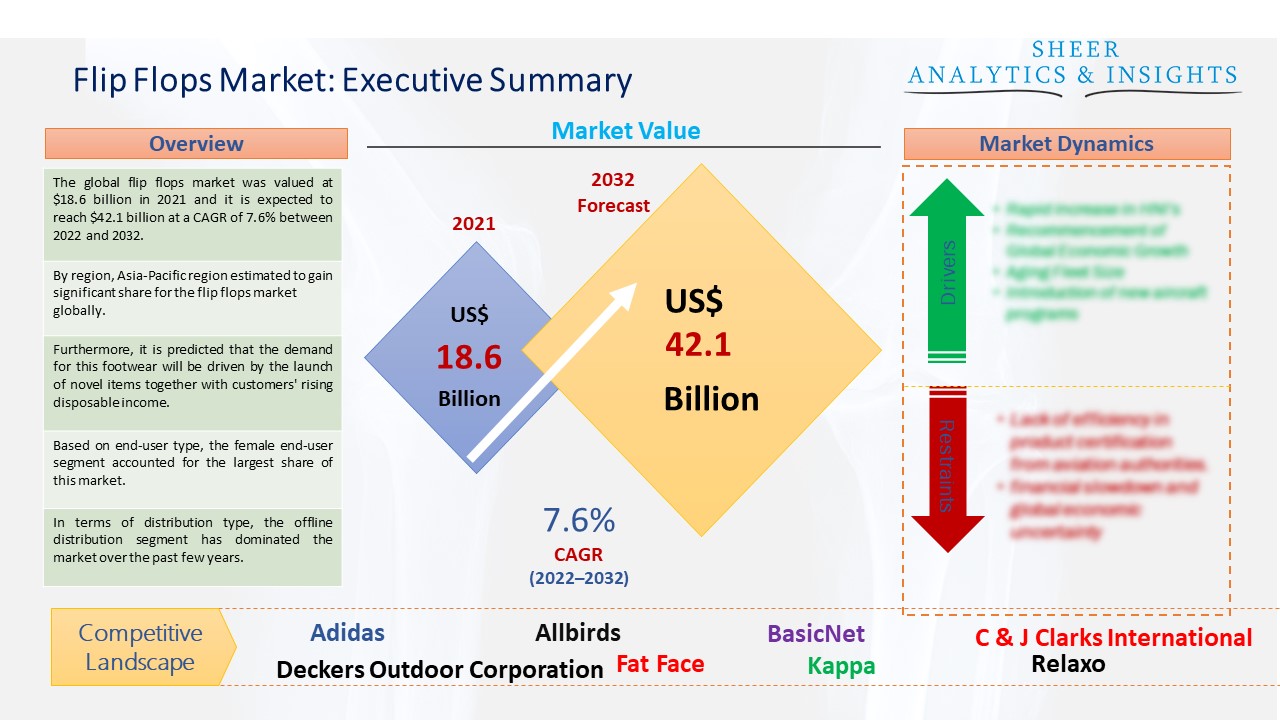 Flip Flops Market