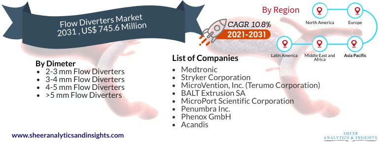 Flow Diverters Market