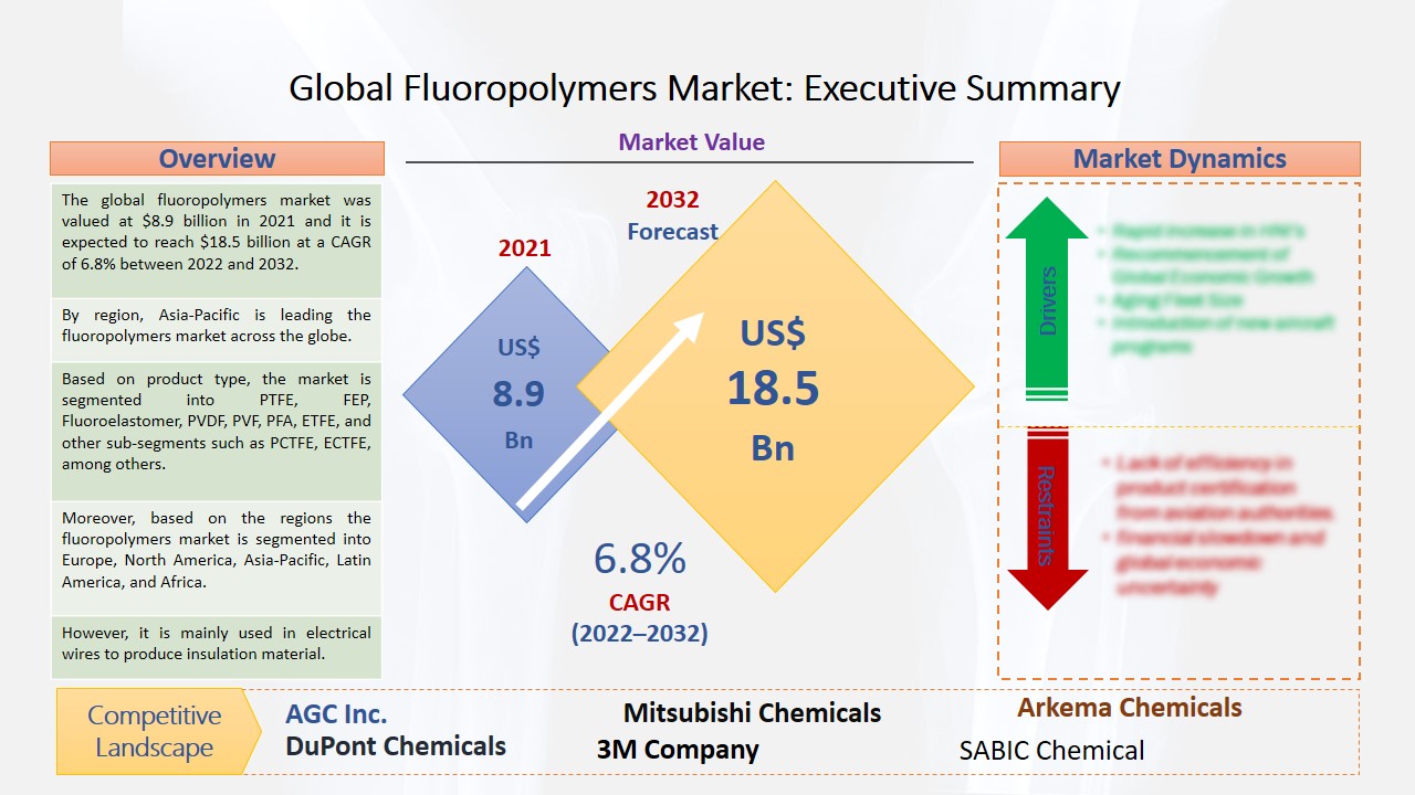 Fluoropolymers Market