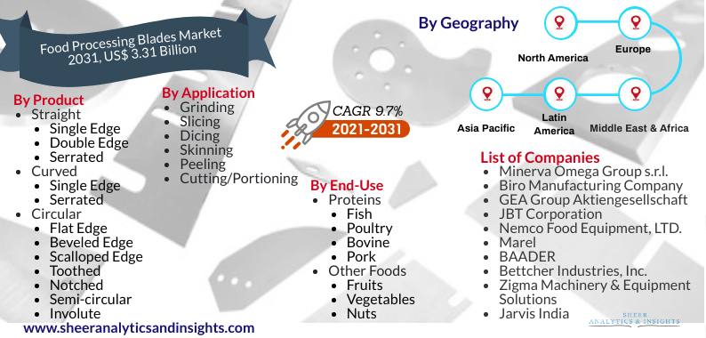 Food Processing Blades Market