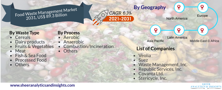 Food Waste Management Market