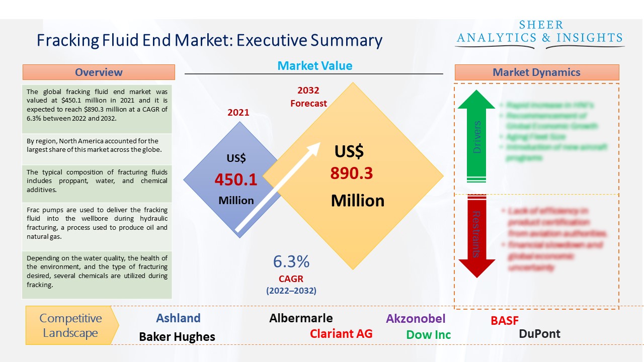 Fracking Fluid End Market