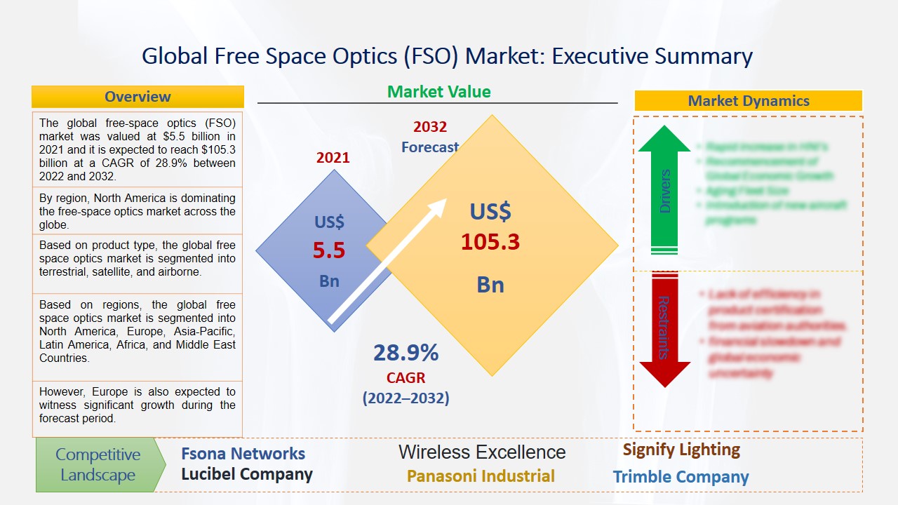 Free Space Optics (FSO) Market