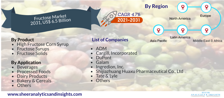 Fructose Market