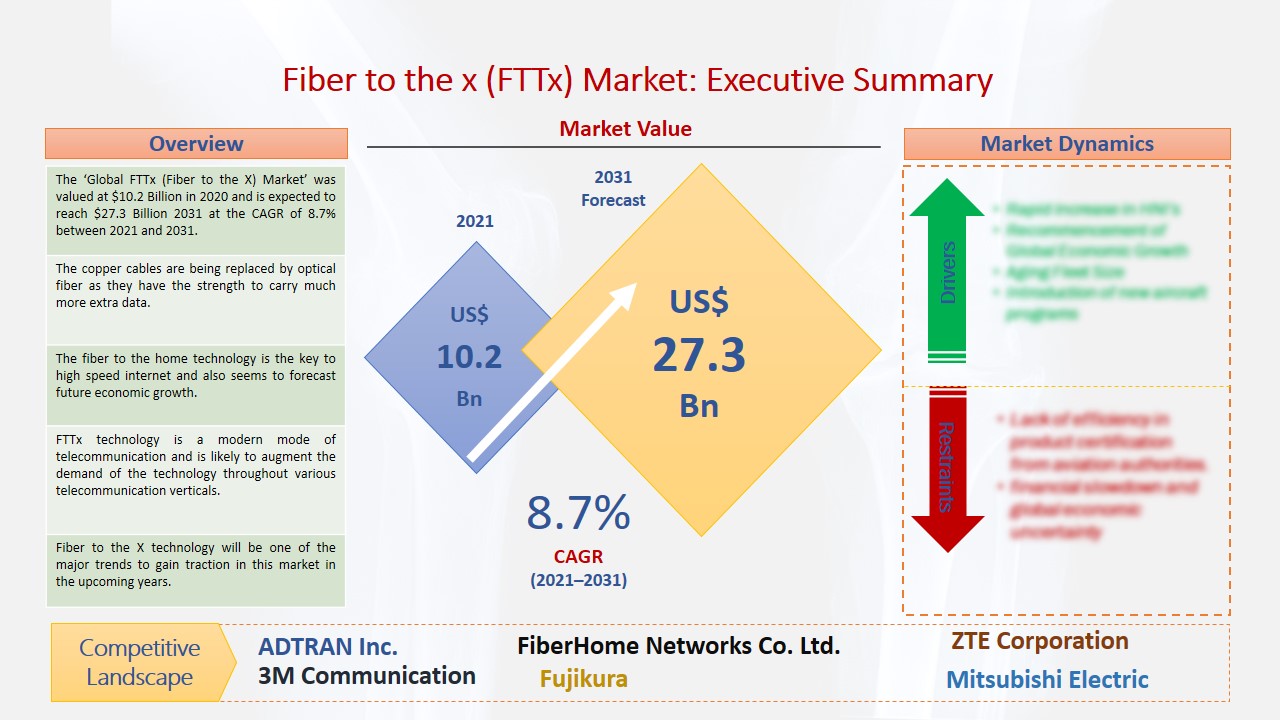 FTTx Market