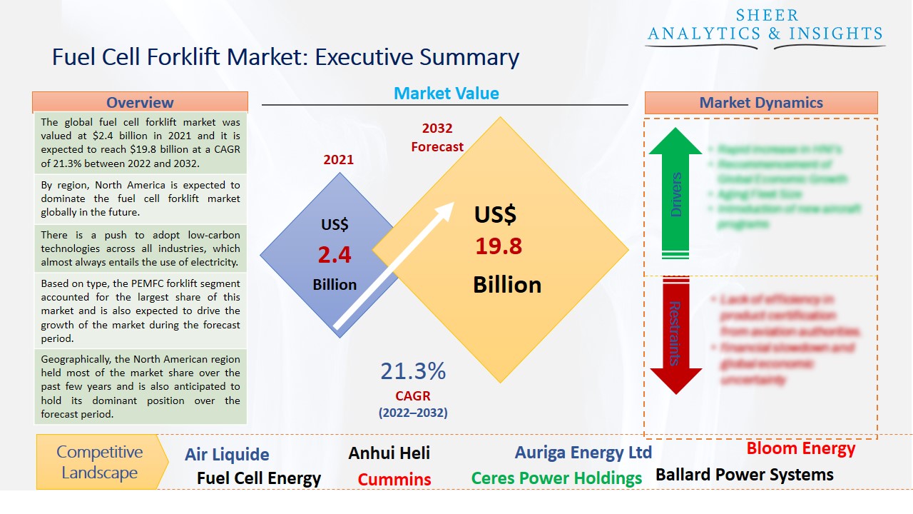 Fuel Cell Forklift Market