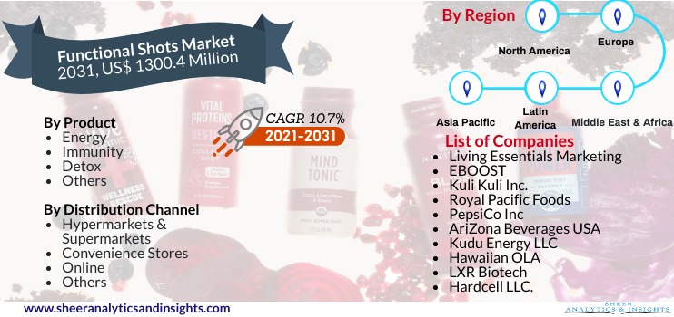 Functional Shots Market