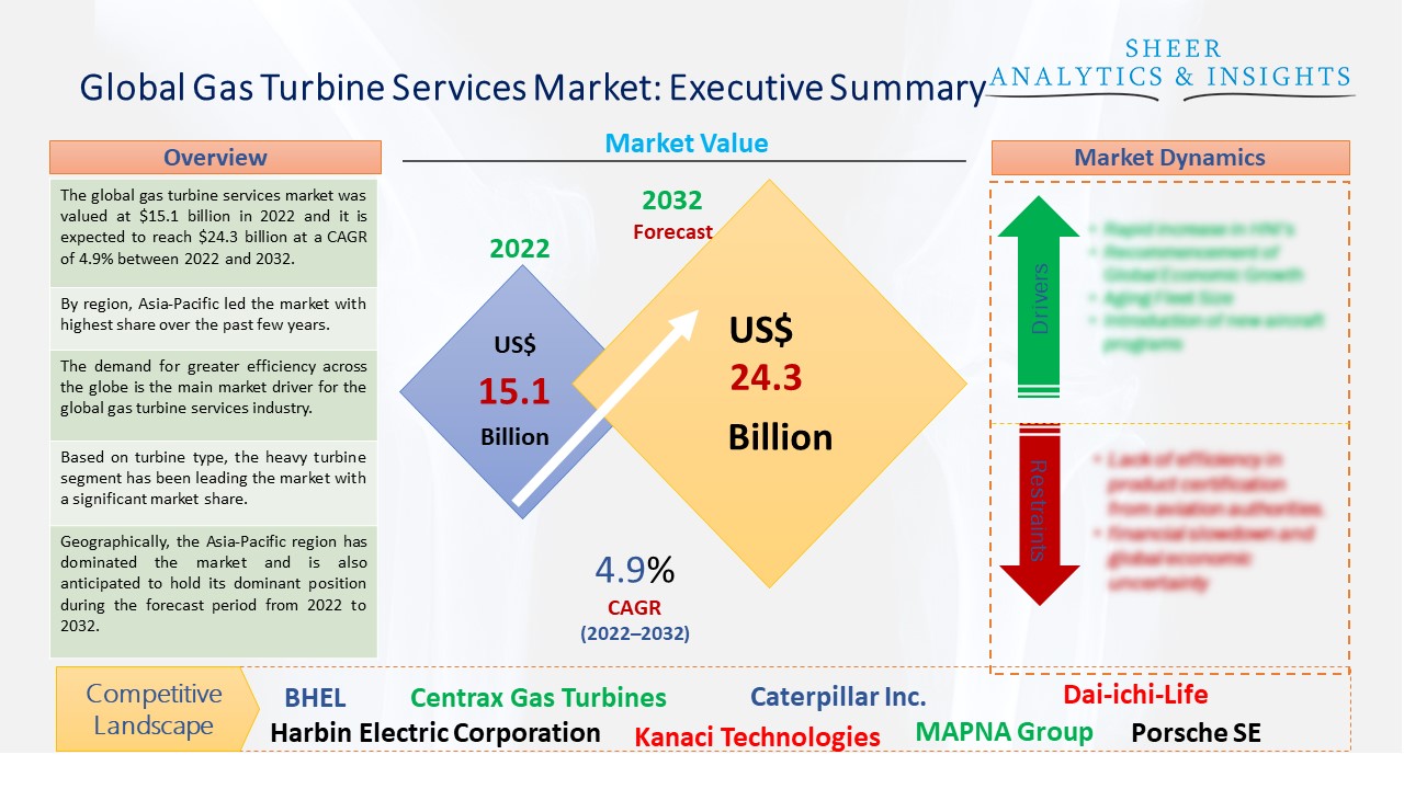 Gas Turbine Services Market