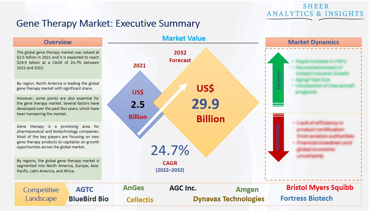 Gene Therapy Market