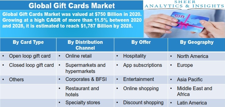 Gift Cards Market