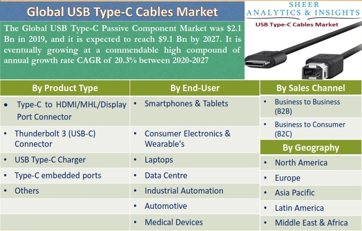 USB Type-C Passive Component Market