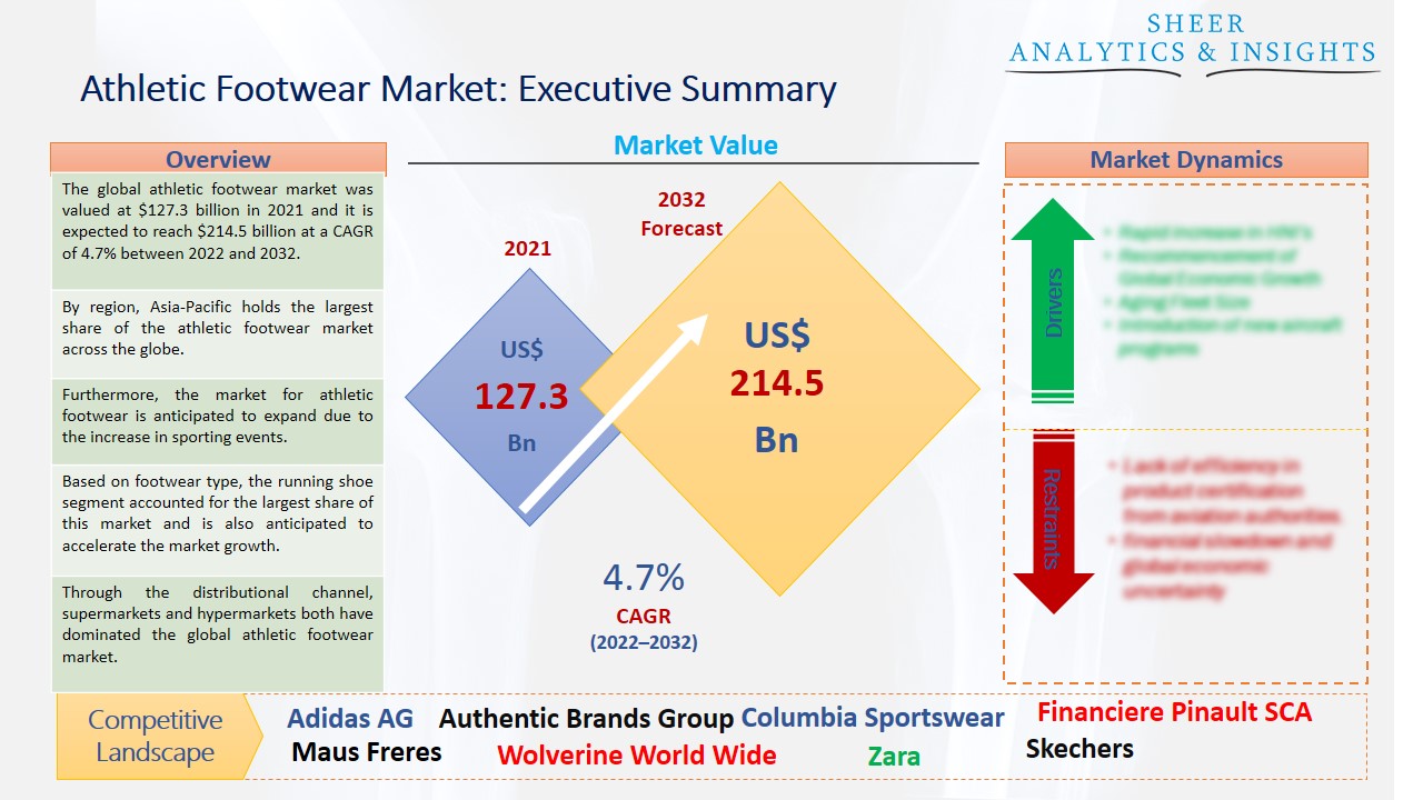 Athletic Footwear Market