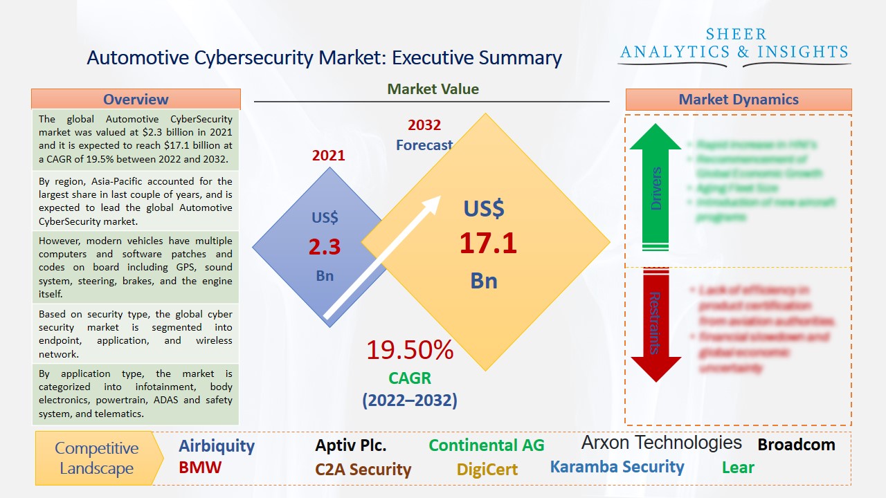 Automotive Cyber Security Market