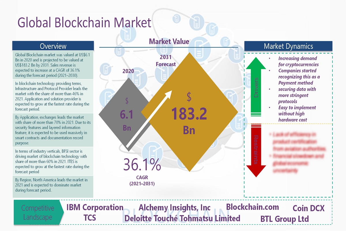 Blockchain Technology Market