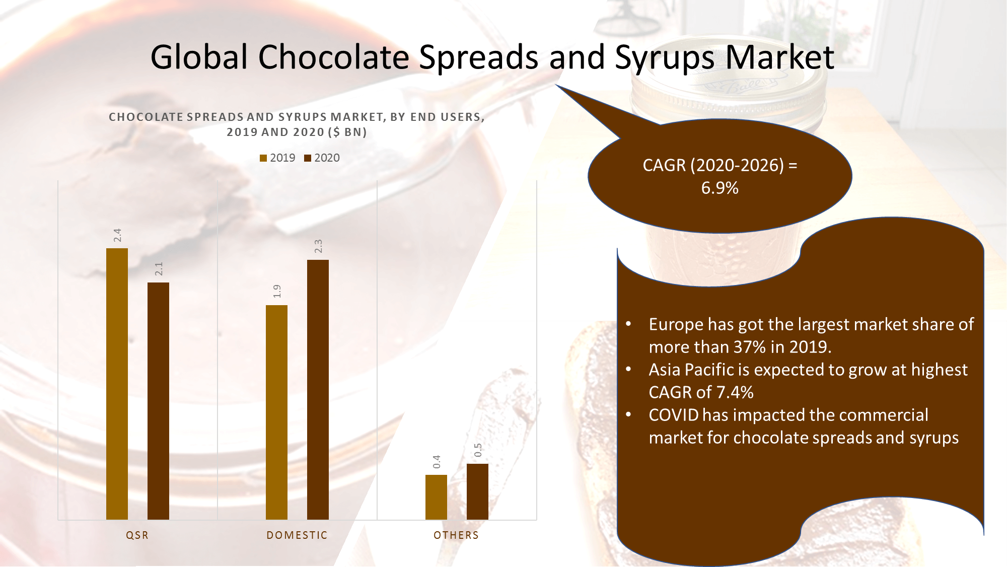 global Chocolate Spreads and Syrups Market