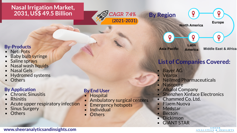 Global Nasal Irrigation Market