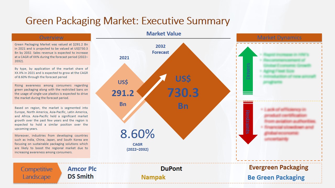 Green Packaging Market