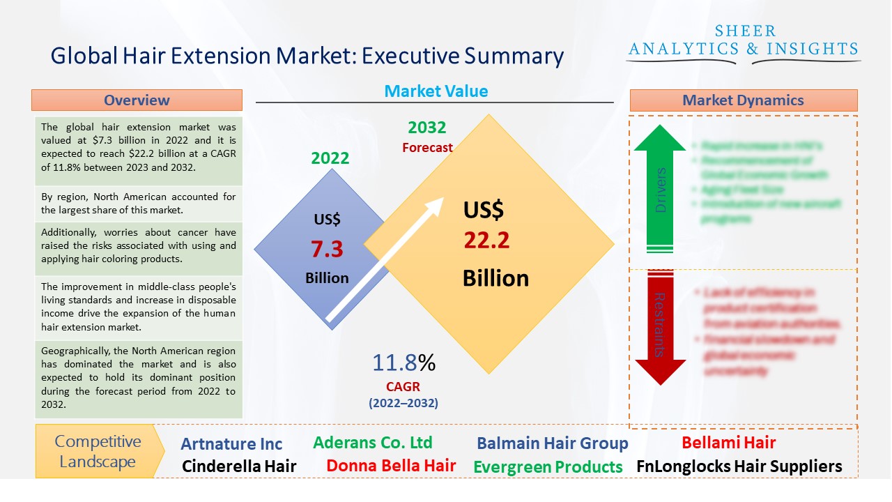 Hair Extension Market