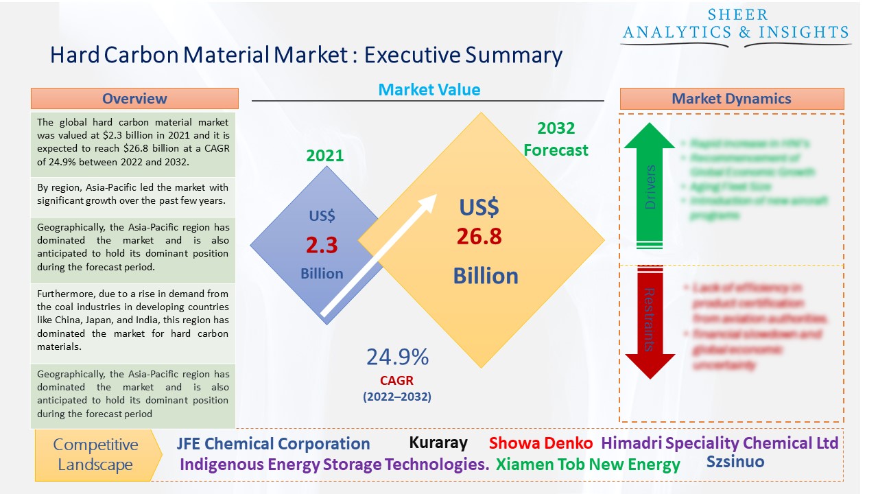 Hard Carbon Material Market