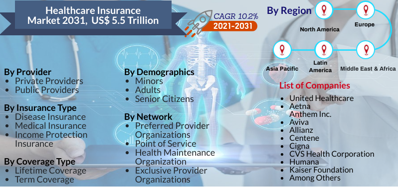 Healthcare Insurance Market