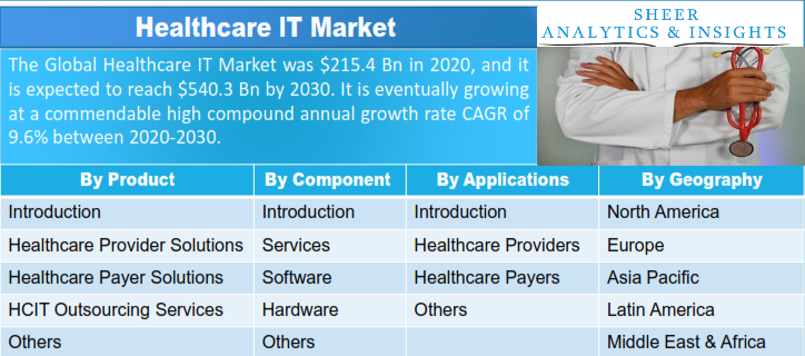 Healthcare IT Market