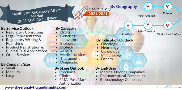 Healthcare Regulatory Affairs Market