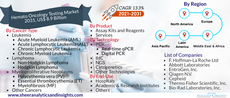 Hemato Oncology Testing Market