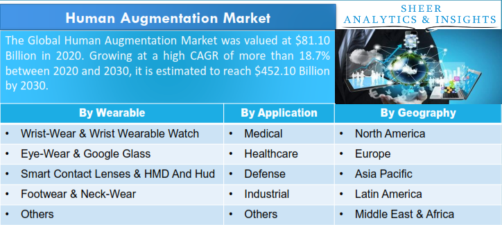 Human Augmentation Market