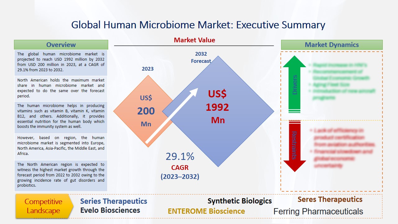 Human Microbiome Market