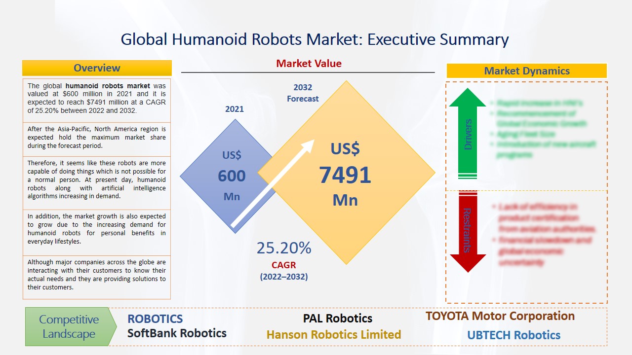 Humanoid Robots Market