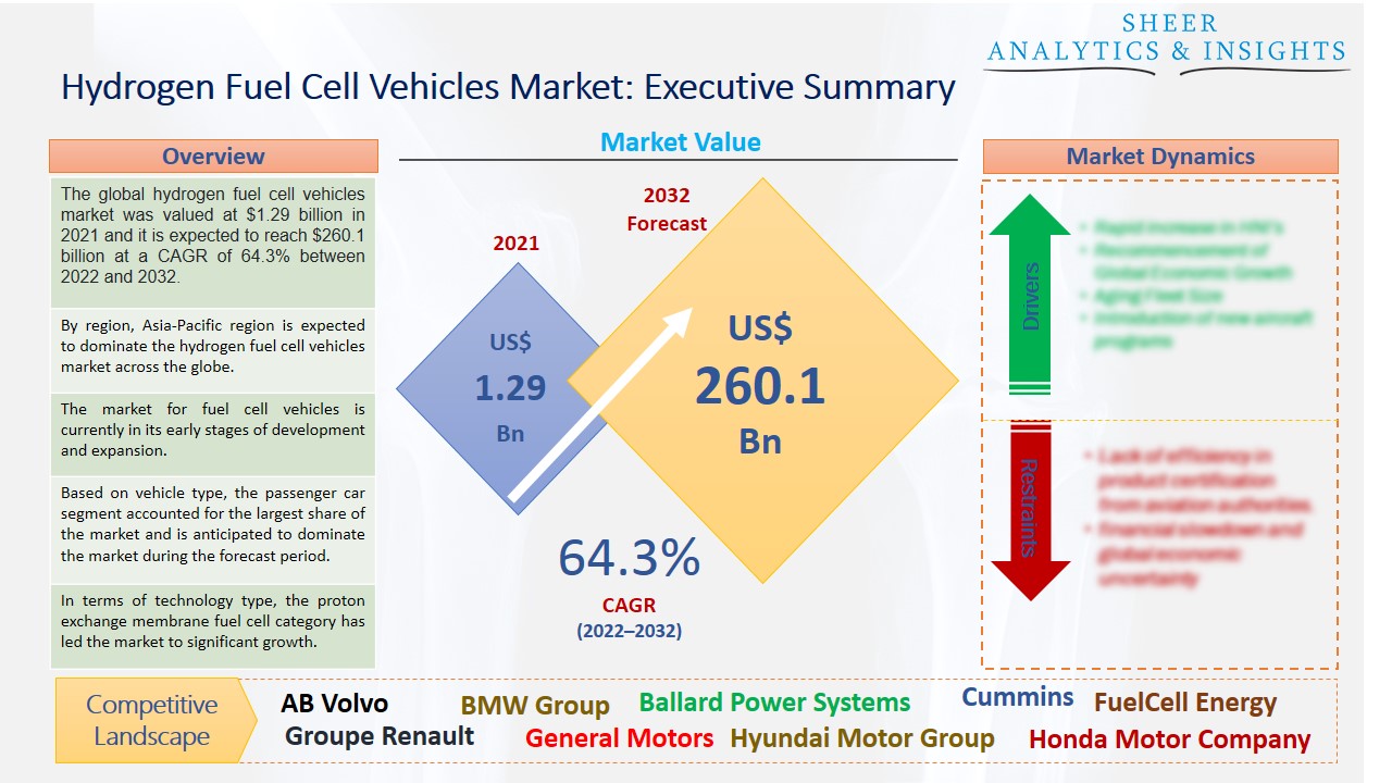 Hydrogen Fuel Cell Vehicle Market