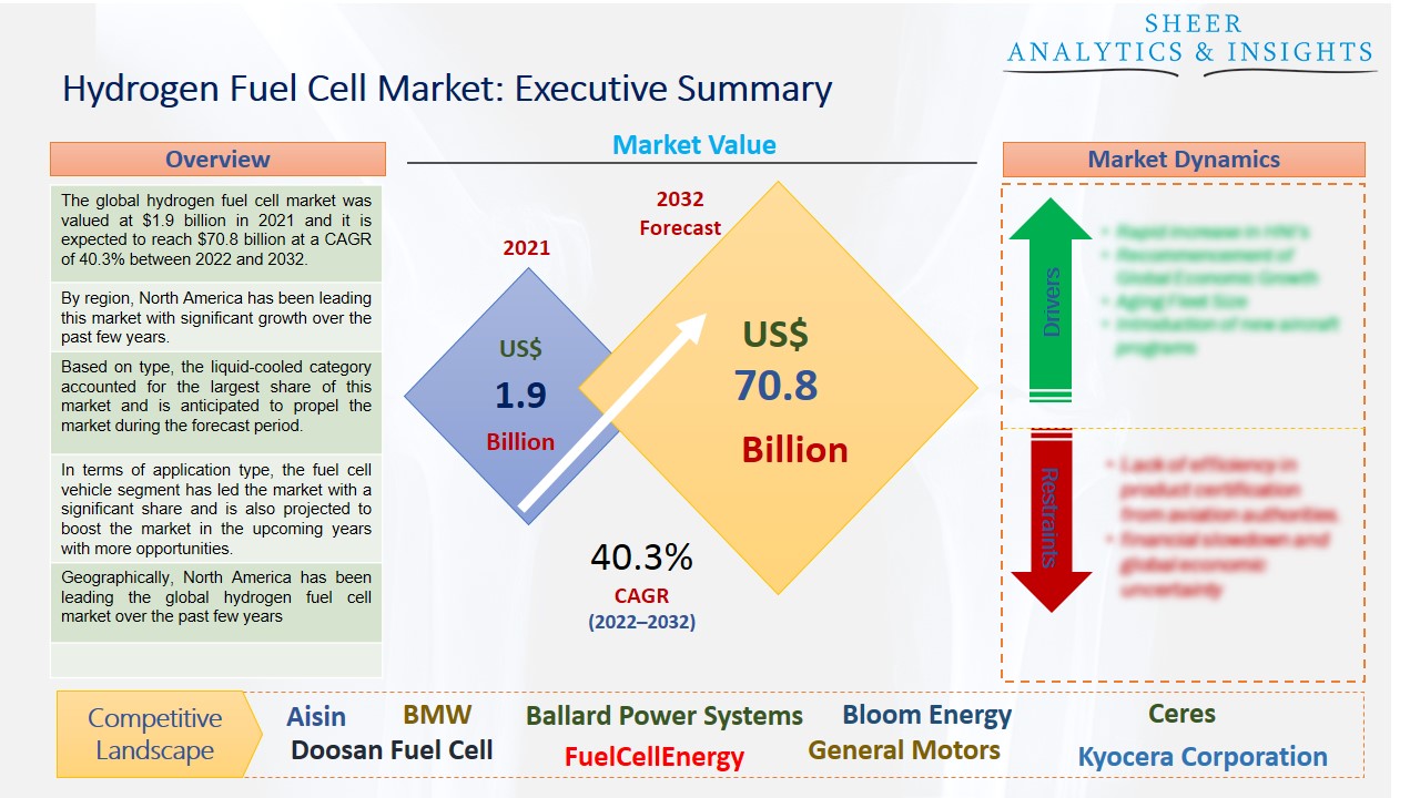 Hydrogen Fuel Cell Market