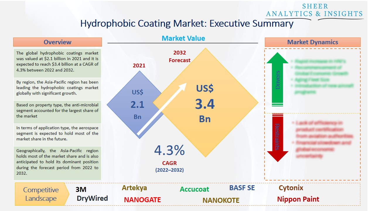 Hydrophobic Coating Market