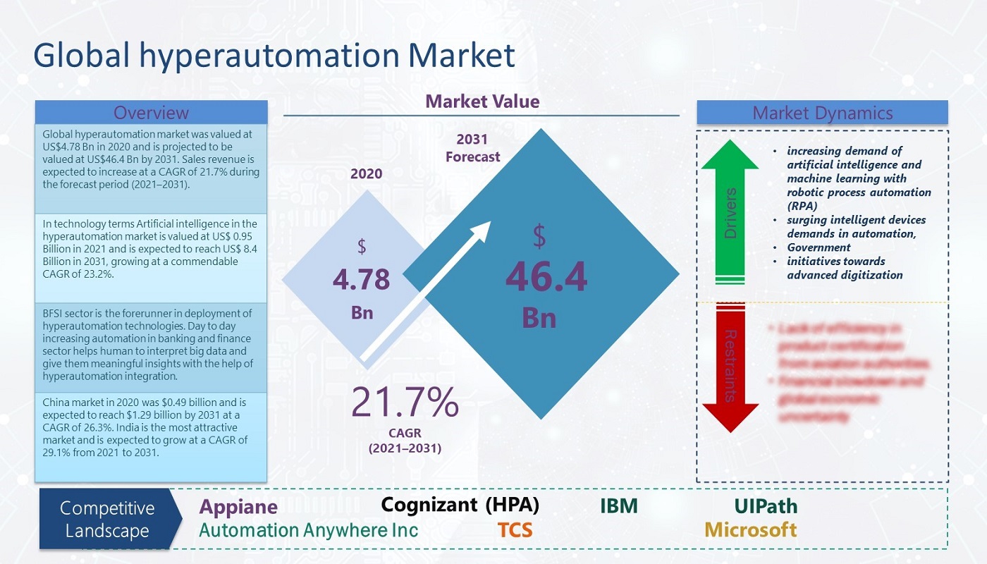 Hyper Automation Market