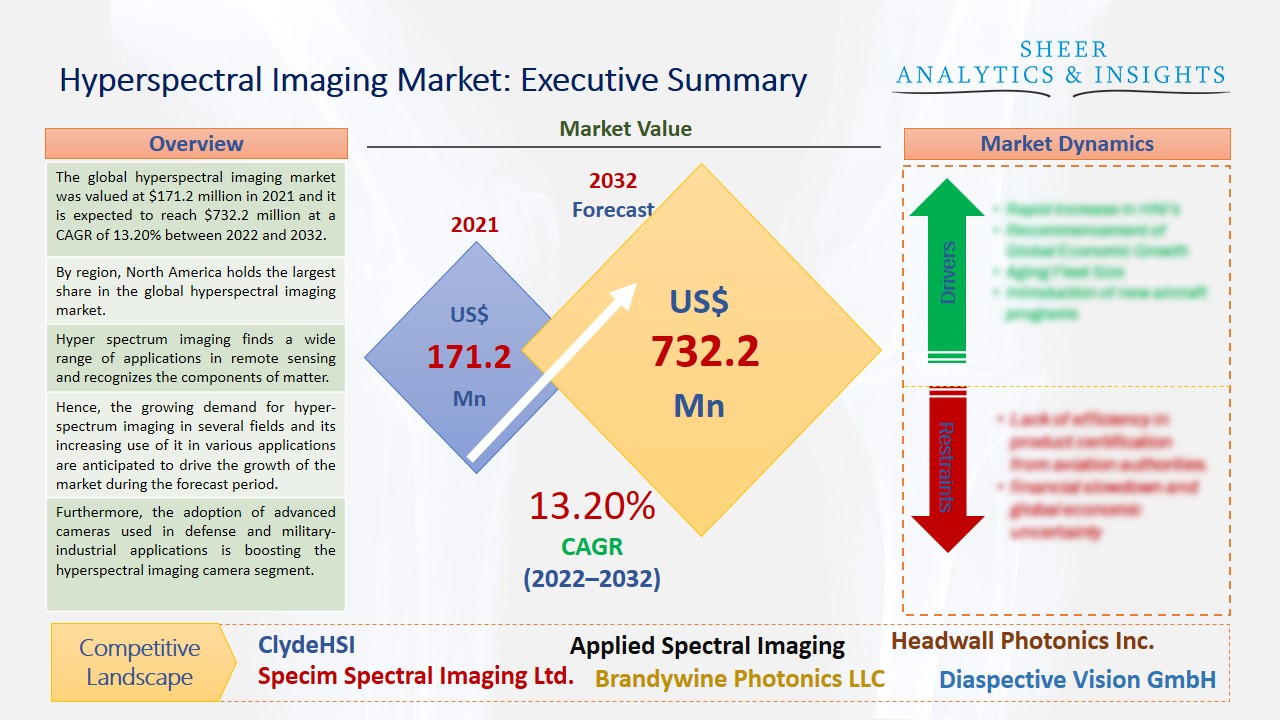 Hyperspectral Imaging Market