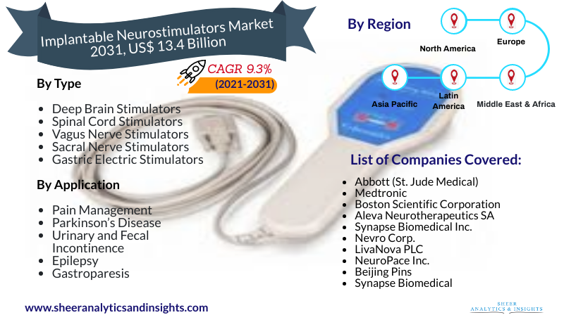 Implantable Neurostimulators Market