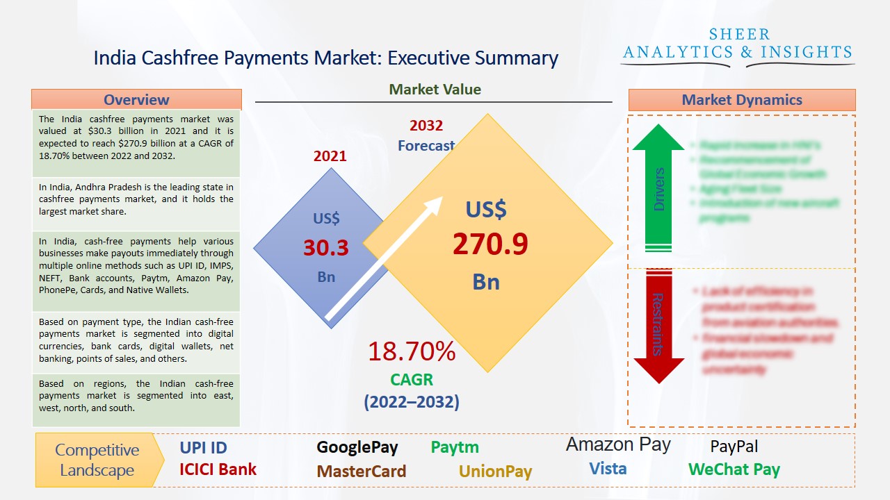 India cashfree payments market