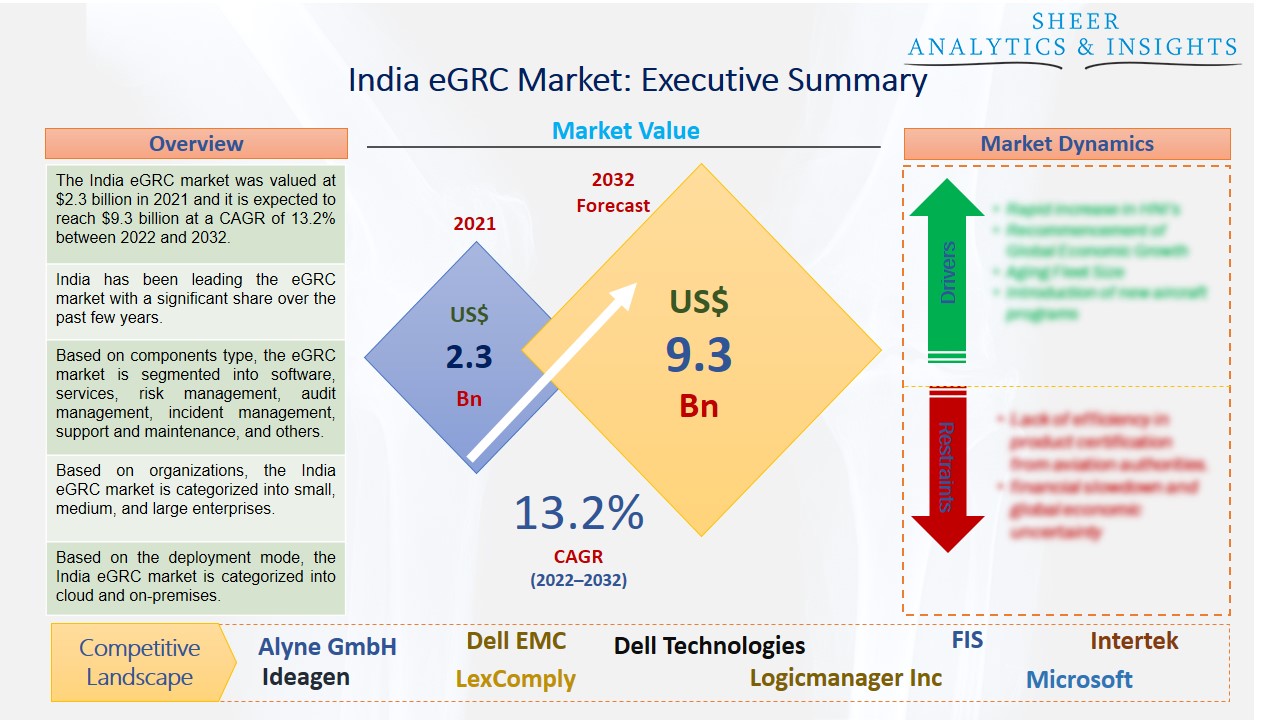 India Egrc Market