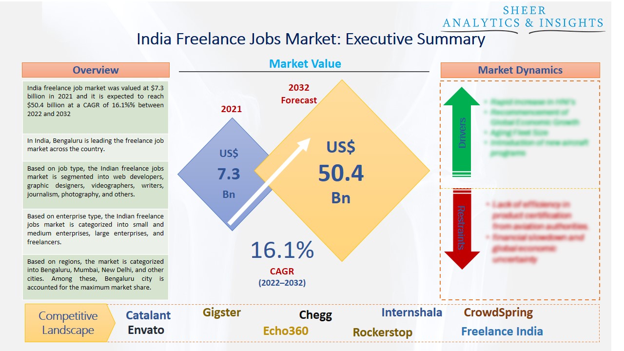 India Freelance Jobs Market