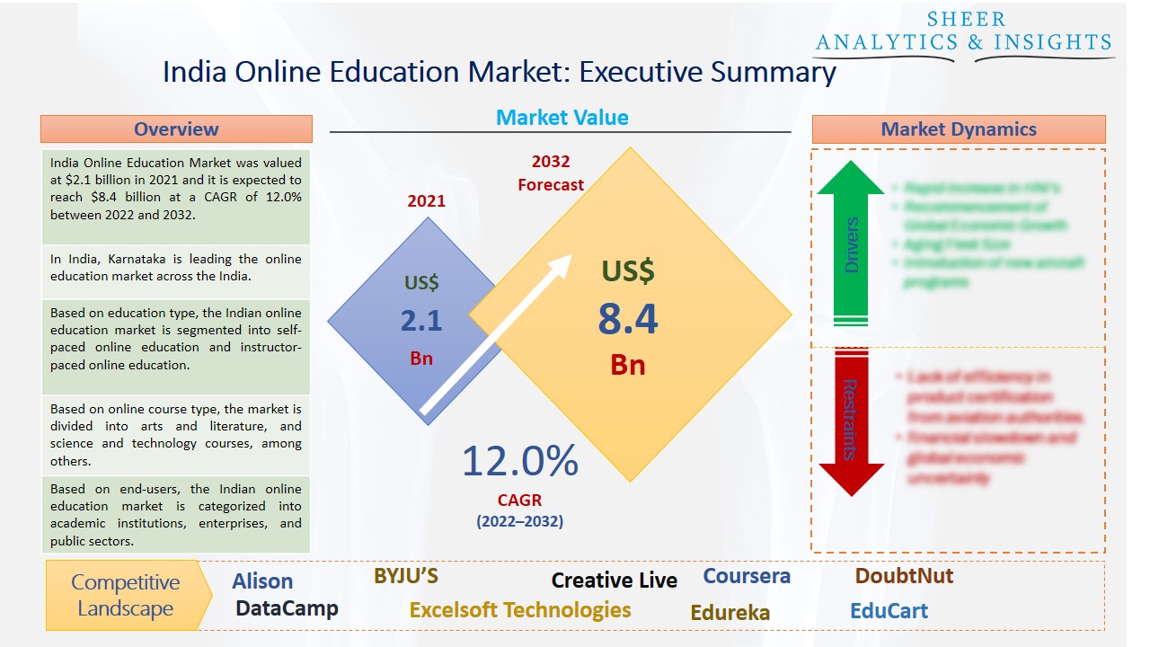 India Online Education Market