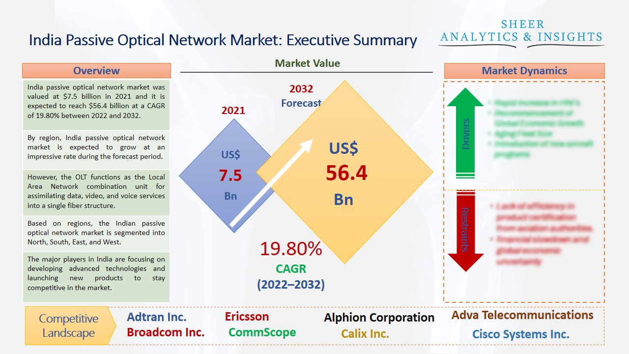 India passive optical network market