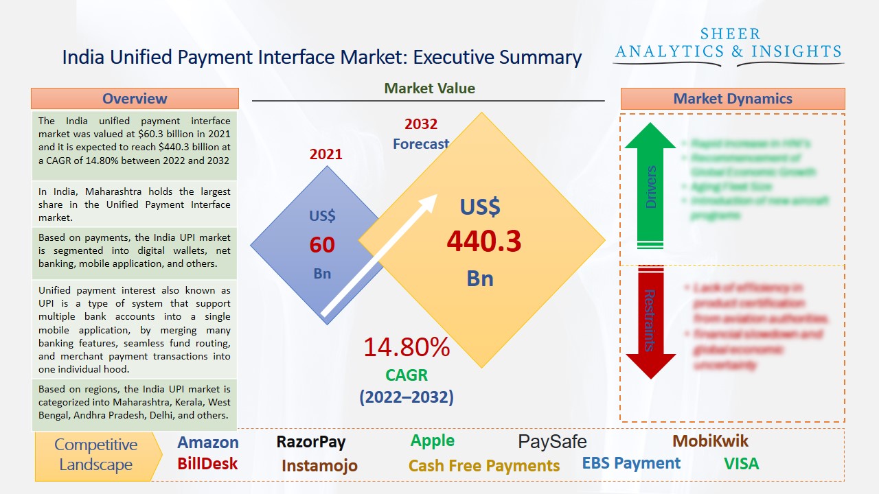 India unified payment interface market