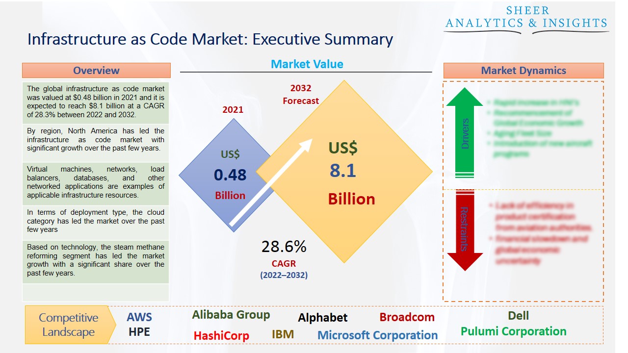 Infrastructure as Code Market